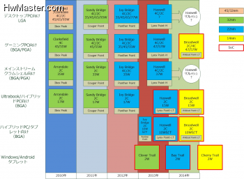 Intel Broadwell roadmap 01