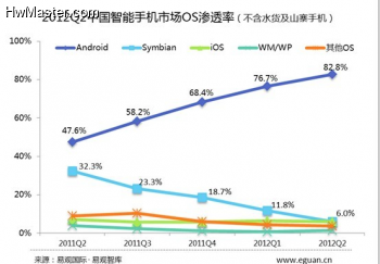 android cina