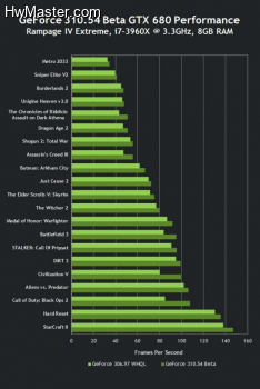 nvidia geforce 310 54 beta drivers gtx 680 performance
