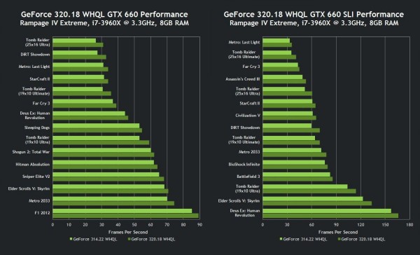 nvidia-geforce-320-18-whql-drivers-gtx-660-performance